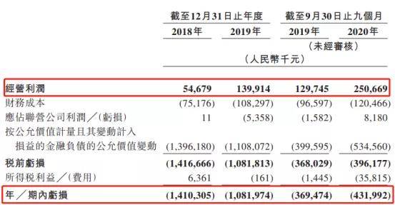 联易融科技数字化转型强劲，前三季度科技解决方案处理交易总量增长17%