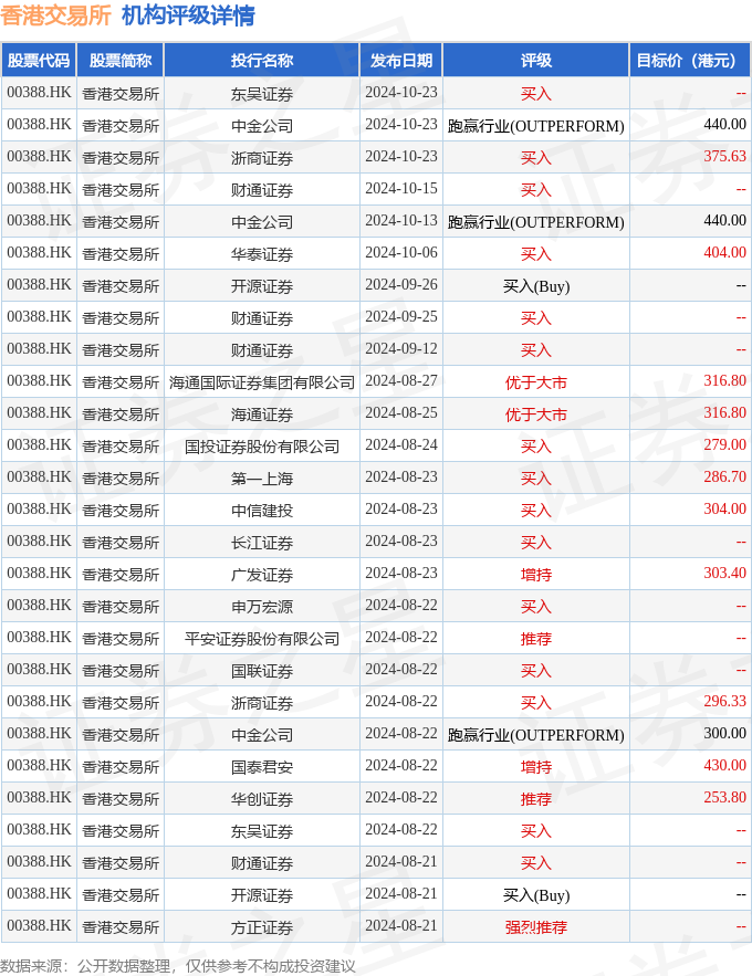 财通证券维持香港交易所买入评级，Q3保证金投资收益低于预期概览